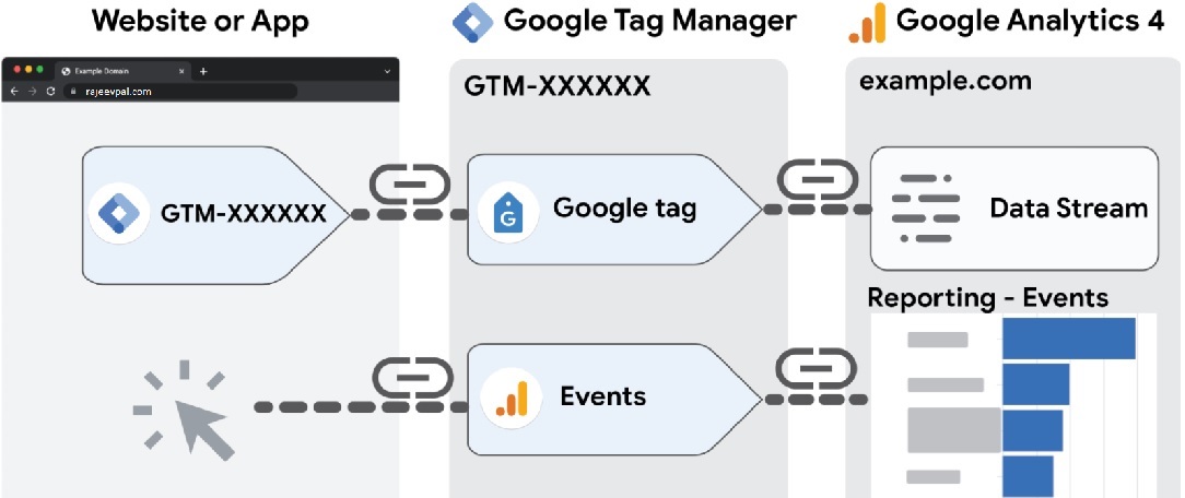 Google Analytics 4 and Google Tag Manager